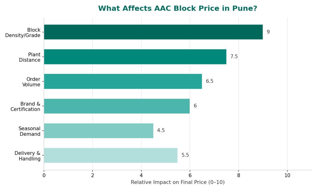 aac block price in pune