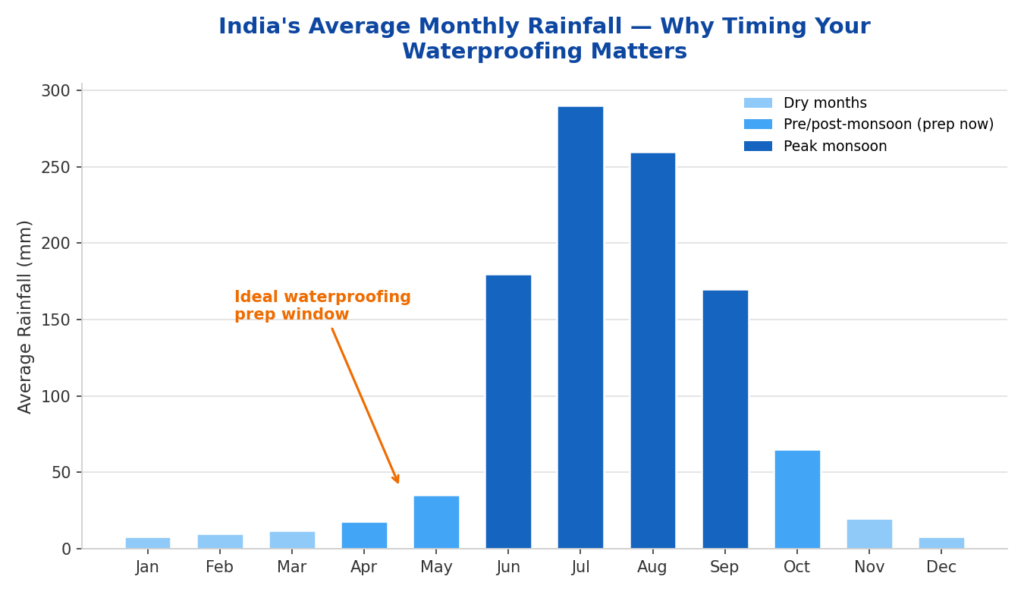 waterproffing graph