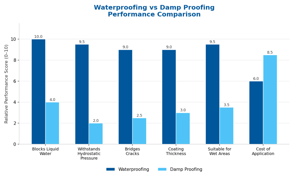 waterproofing damp proofing