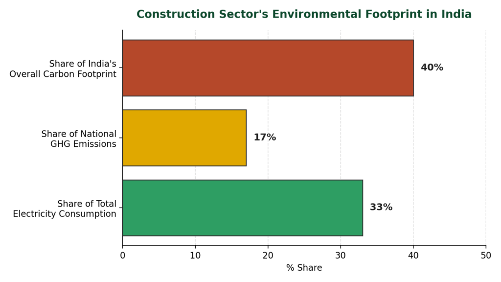 Construction Consumtion