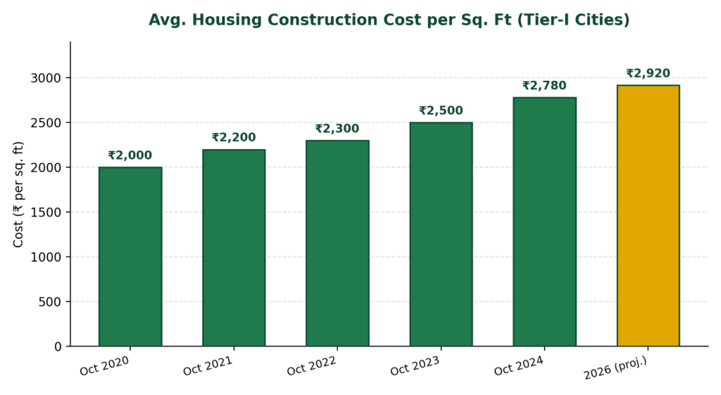 Construction Cost chart