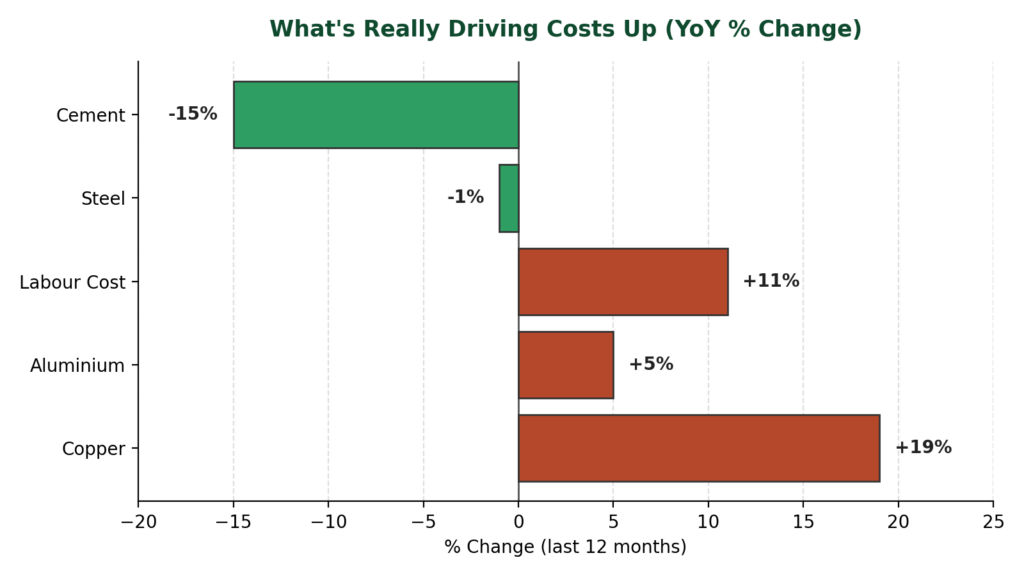 Cost Movement