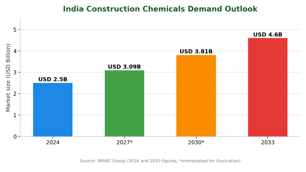 construction chemical demand