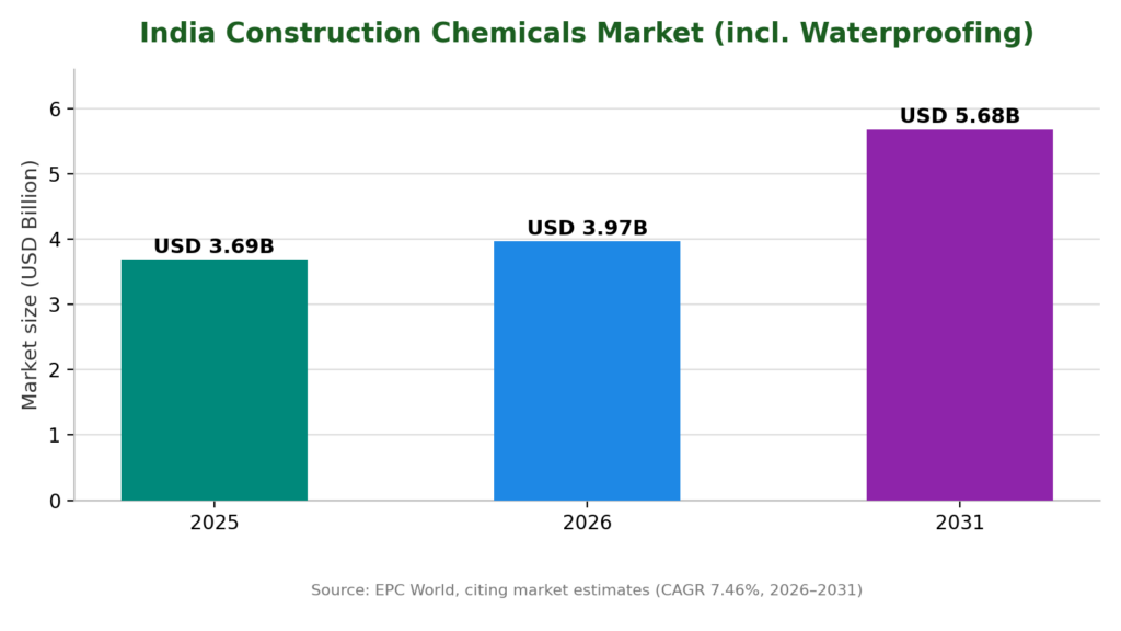 construction chemicals market