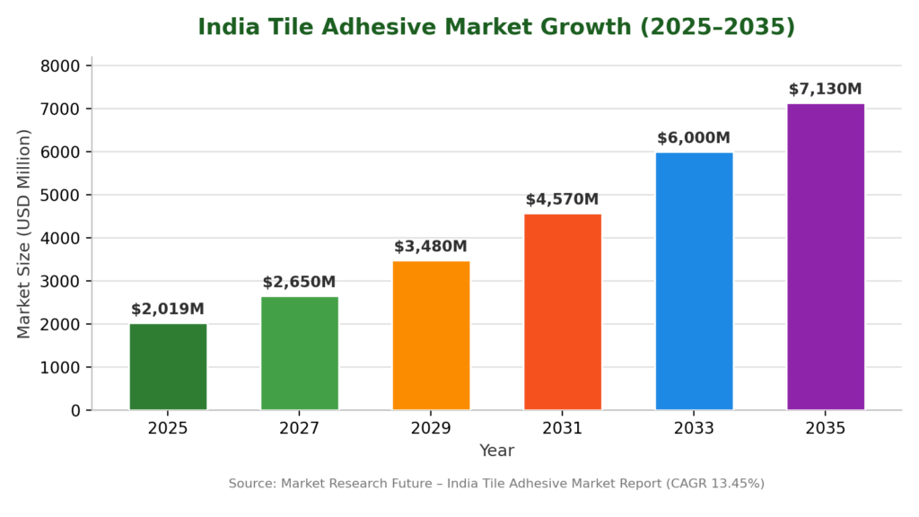 tile adhesive