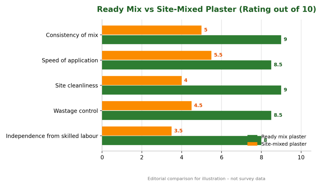 ready mix vs site mixed plaster